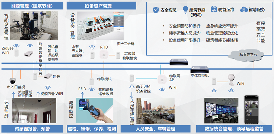 智慧建筑管理平台Z-Build(图2)